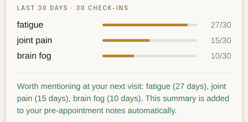 Close-up of the 30-day check-in chart: dizziness 5 of 30 days, headache 4, poor sleep 4, shortness of breath 4, blurred vision 3, brain fog 2.